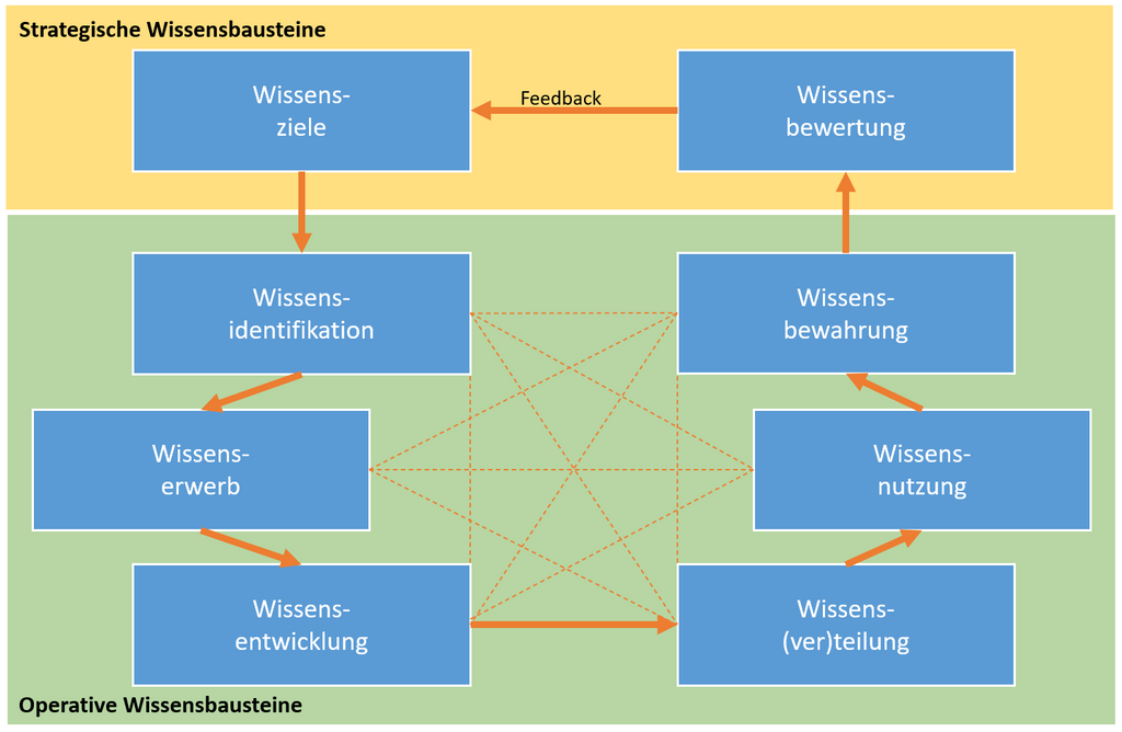 Wissensmatrix – ein Tool für das Wissensmanagement